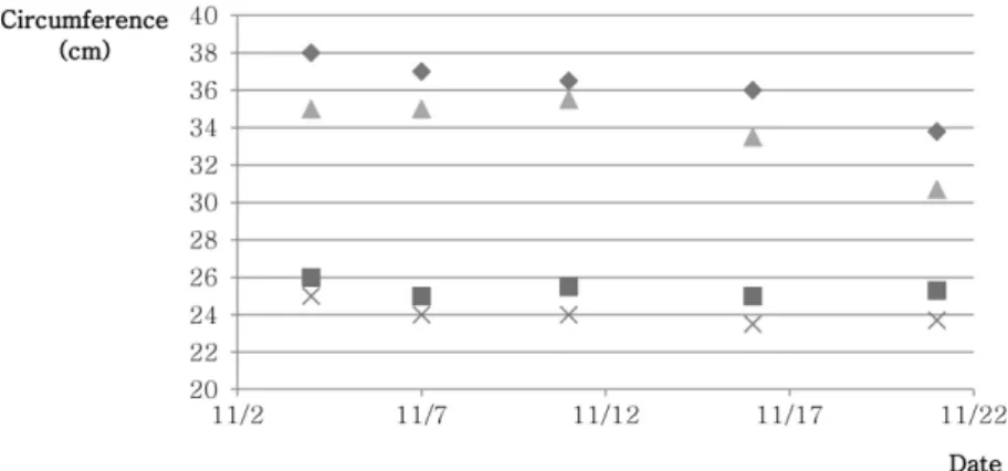 Figure 3. The changes of the lower extremity circumference