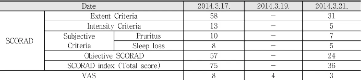 Table  2.  Clinical  Progress  of  SCORAD 1)   index  and  VAS 2) Date 2014.3.17. 2014.3.19