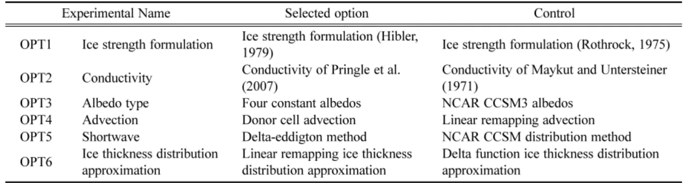 Table 1. Experimental designs for CICE sensitivity tests.