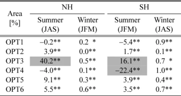Fig. 2. Differences of sea ice concentration [%] between each experiment (OPTs) and control (CTL) in the north hemisphere for summer (JAS).