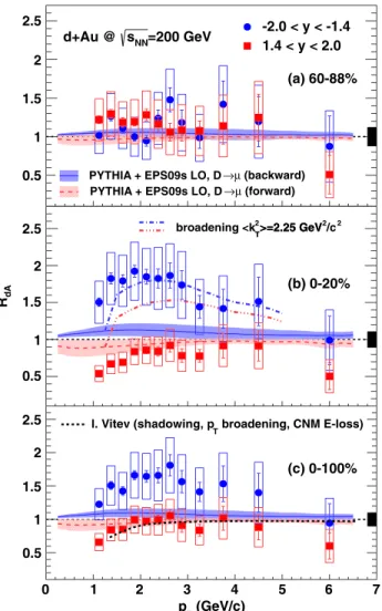 FIG. 1 (color online). Invariant yield of negatively charged heavy-flavor muons as a function of p ﬃﬃﬃﬃﬃﬃﬃﬃ T in p þ p collisions at