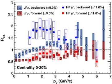 FIG. 4 (color online). The nuclear modification factor R dA for