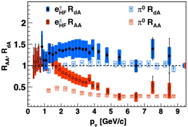 FIG. 3 (color online). The nuclear modification factors R dA