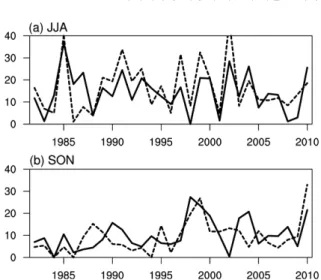 Fig. 5. Time series of regional averaged probabilities for (solid line) observed TC passages and (dashed line) ensemble average of hindcasts in the Korea emergency zone for the period 1982~2010.