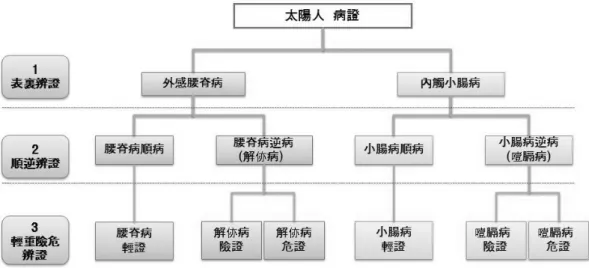 Figure 10.  Algorithm of liver heat-based interior heat (gansuyeol-liyeol) disease  in Taeeumin symptomatology