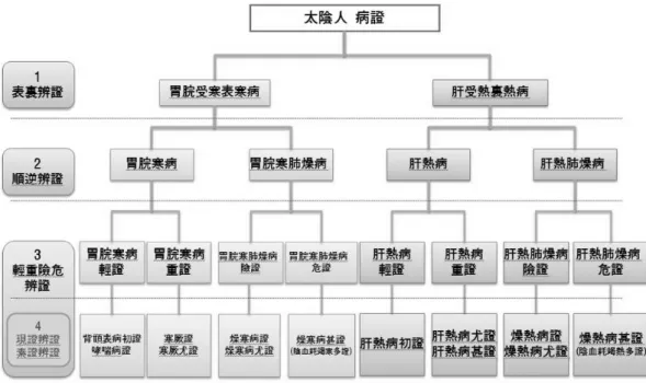 Figure 1. Classification of Taeeumin symptomatology