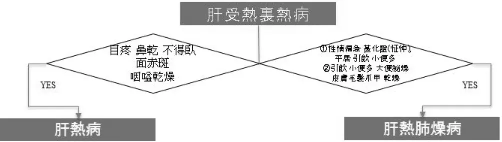Figure 6. Favorable-unfavorable pattern of interior disease of Taeeumin 