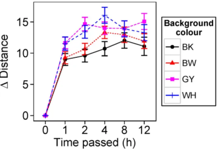 Figure 2.  The relationship between time passed since the initiation of each colour changing trial and  the Euclidean colour distance (∆E) from the initial status in BW experiment (N = 48)