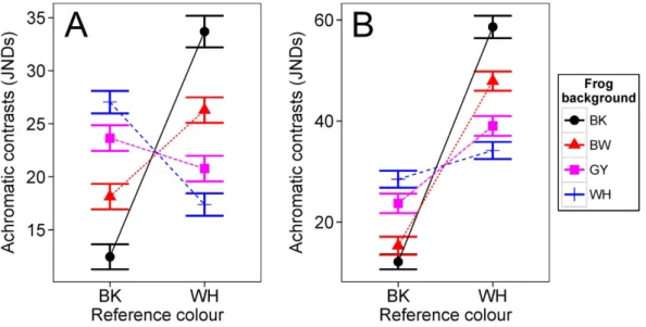 Figure 4.  Achromatic contrasts between reference colours and frogs’ dorsal colours against each  background type