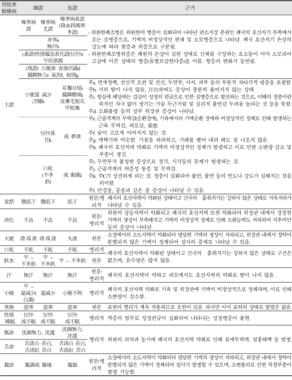 Table 4. Classification and Definition of Esophagus-Cold Lung-Dry (Wiwanhan-paejo) Symptomatology in Taeeumin Disease