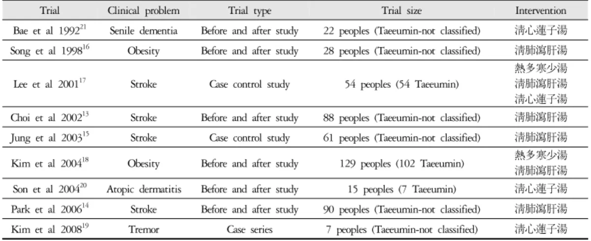 Table 2. Characteristics of Trials