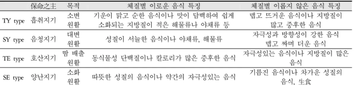 Table 4. Fundamentals of Food Classification for Each Sasang Constitiution