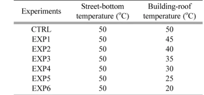 Table 1. Summary of the numerical experiments.