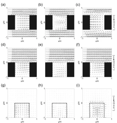 Fig. 2. Fields of wind vector at z/H = (a) 0.03, (b) = 0.44, and (c) 0.94 in the x-y plain, at y/H = (d) −0.44, (e) 0.03, and (f) 0.44 in the x-z plain, and at x/H = (g)  −0.44, (h) 0.03, and (i) 0.44 in the y-z plain in the control experiment.