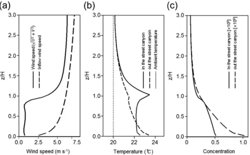 Fig. 7. Vertical profiles of wind speed, air temperature, and non-dimensional concentration averaged inside and outside the street canyon