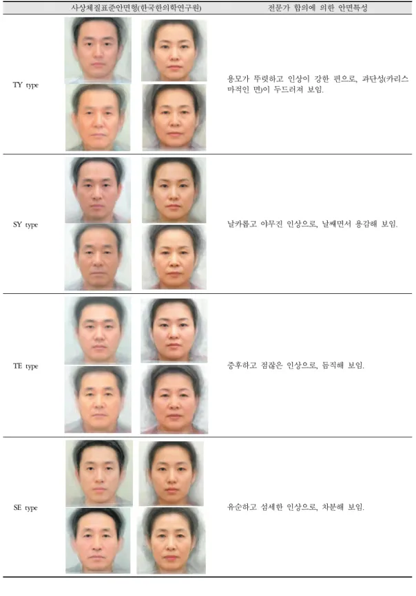 Table 2. The Characteristics of Facial Shape in Each Constitution