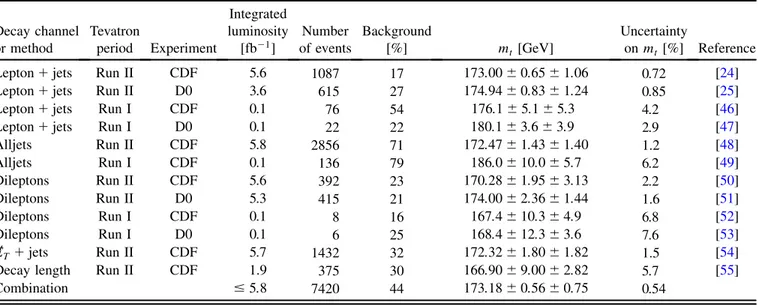 TABLE I. Top-quark mass measurements used as input to determine the combined value of m t from the Tevatron and the combined result