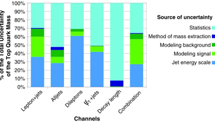 Figure 5 shows the relative contribution for each major uncertainty to the analysis channels in Run II