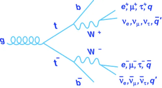 FIG. 2 (color online). Leading-order Feynman diagram for tt decay. The dilepton modes (ee, e, ) have a combined branching fraction of  4%, the electron þ jets and muon þ jets modes combined correspond to  30%, and the alljets mode has a branching fra