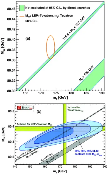 FIG. 3 (color online). (a) Constraints from LEP and Tevatron measurements of M W and m t (Tevatron only) on M H within the SM