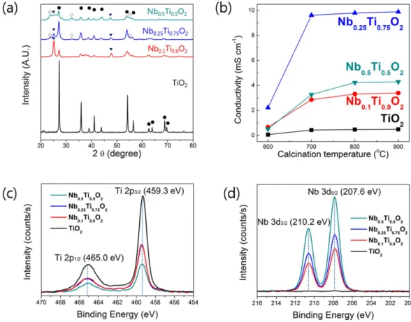 Figure 2. (a) X-ray diffraction patterns of Nb-TiO 2  nanofibers with different doping levels of Nb; •   rutile,    ▾   anatase,  ⋄ Nb oxides