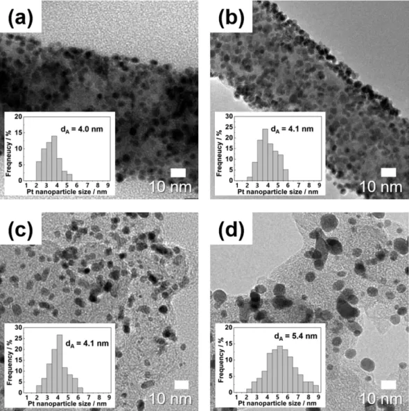 Figure 4.  TEM images of Pt nanoparticles of (a), (b) the Pt/Nb-TiO 2  nanofiber catalyst and (c), (d) the Pt/C  catalyst before and after the AST.