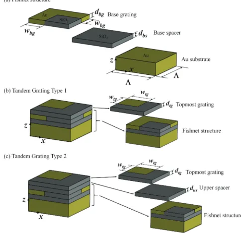Fig. 1. Schematic of one unit cell of the considered tandem grating structures: (a) base fishnet structure; (b) Tandem grating 1 (TG1); and (c) Tandem grating 2 (TG2).