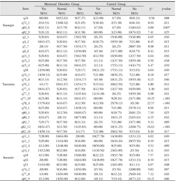 Table 2. Statistically Significant Questions of Sasang Constitution Questionnaire for Patients