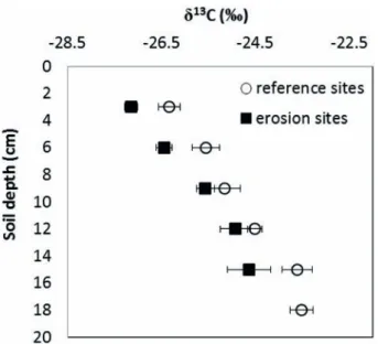 Fig. 2. Vertical distribution of mean δ 13 C for reference sites and sites affected by soil redistribution (error bars express the standard error).