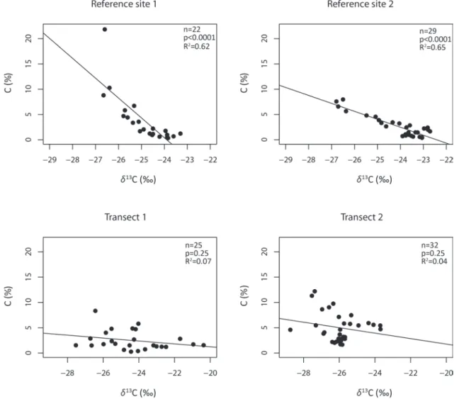 Fig. 3. Relation of carbon content and δ 13 C (n express the number of all depth-incremental samples at particular transects and reference sites).