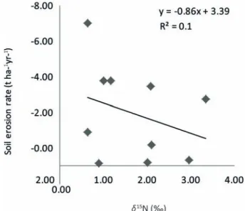 Fig. 4. Vertical distribution of mean δ 15 N for reference sites and sites affected by soil redistribution (error bars express the standard error).