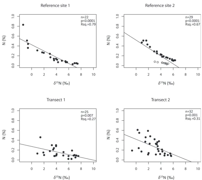 Fig. 6. Relation of total nitrogen content (%) and δ 15 N (n express the number of all depth-incremental samples at particular transects and reference sites).