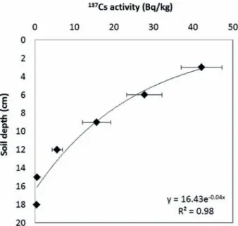 Fig. 7. Average vertical distribution of 137 Cs activity (Bq kg −1 ) in the two reference sites