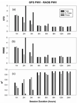 Fig. 6. The (a) STD, (b) RMSE, and (c) R 2  of the difference of GPS PWV and RAOB PWV on the each session duration for the different period of whole, non-precipitation, and precipitation.