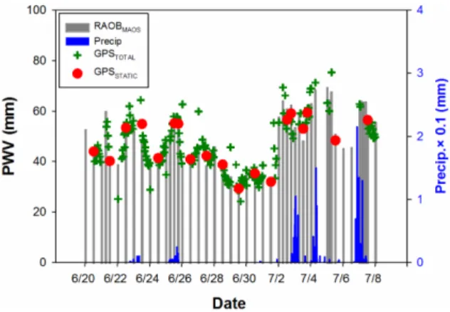 Fig. 9. Time series of PWV (left axis) using GPS (GPS TOTAL ) and radiosonde (RAOB MAOS ) of MAOS and precipitation (right axis) at Boseong