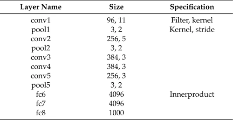 Table 1. Specifications of the main layers of the deep neural networks used. The number next to the conv layers refers to convolution filter and kernel size