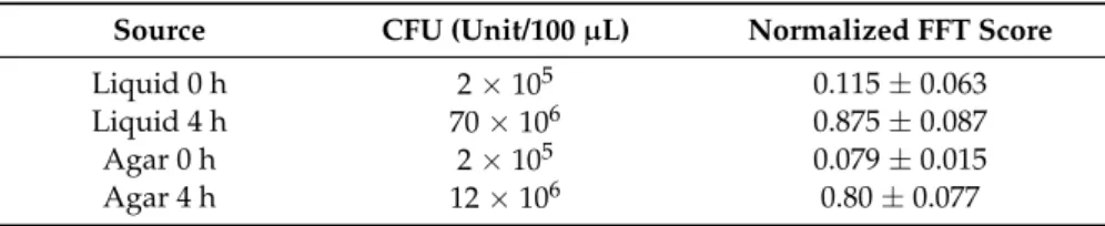 Table 2. Comparison between cell concentrations estimated by the number of colonies formed during the CFU measurement and calculated FFT score of different samples sources.