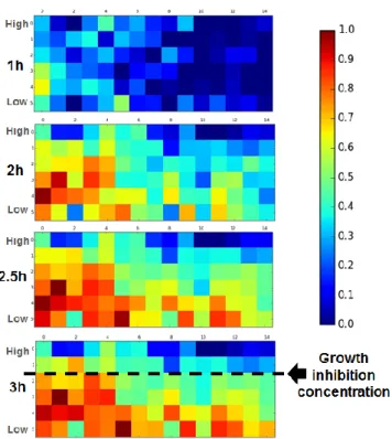 Figure  4.  Determination  of  growth  inhibition  concentration.  Time  series  FFT  regional  analysis  is 