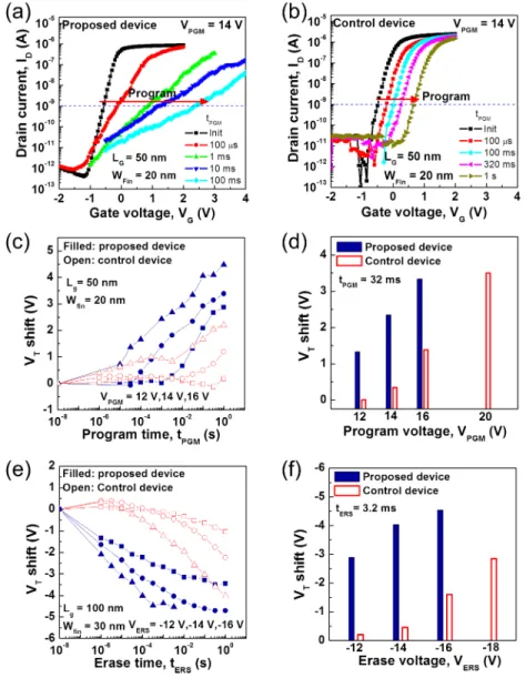 FIG. 4. (a, b) Transfer characteristics of the proposed device and the control device by various program voltages
