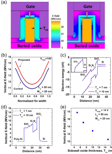 FIG. 5. (a) Cross-sectional E-field using 3-D TCAD simulation. (b) Vertical E-field inside the tunneling oxide is extracted along the dashed line in (a)