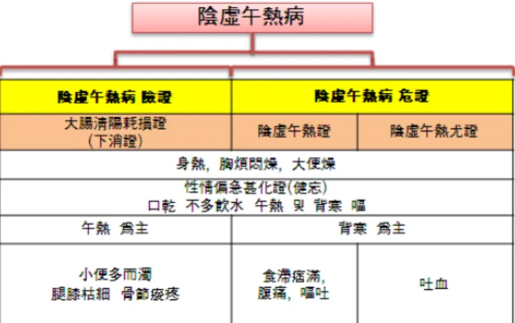 Figure 8. Diagnosis of mild, moderate, severe and critical pattern in yin-deficit diural-heat (eumheo-oyeol) symptomatology
