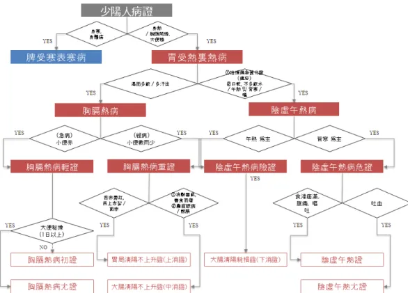 Figure 10. Algorithm of stomach heat-based interior heat (wesuyeol-liyeol) disease in Soyangin symptomatology  2) 소양인병증 진단알고리즘 소양인병증 표준증후를 바탕으로 소양인병증 진단 알고리즘이 작성이 되었다(Figure 9