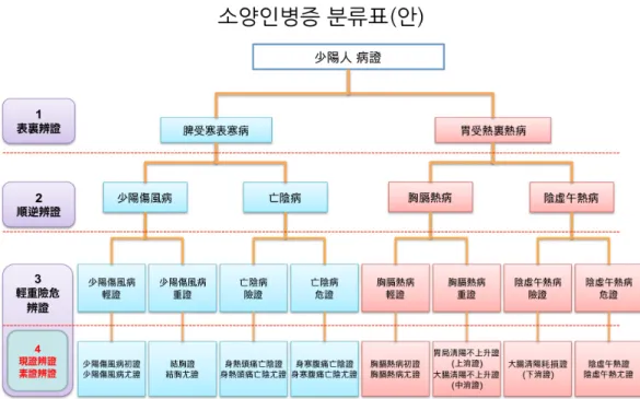 Figure 1. Classification of Soyangin symptomatology  과 大腸淸陽不上升證(中消證)으로 분류된다. 險 證은 大腸淸陽耗損證(下消證)으로 분류되고, 危 證은 陰虛午熱證과 陰虛午熱尤證 으로 분류된다