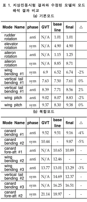 표 1. 지상진동시험 결과와 수정된 모델의 모드       해석 결과 비교