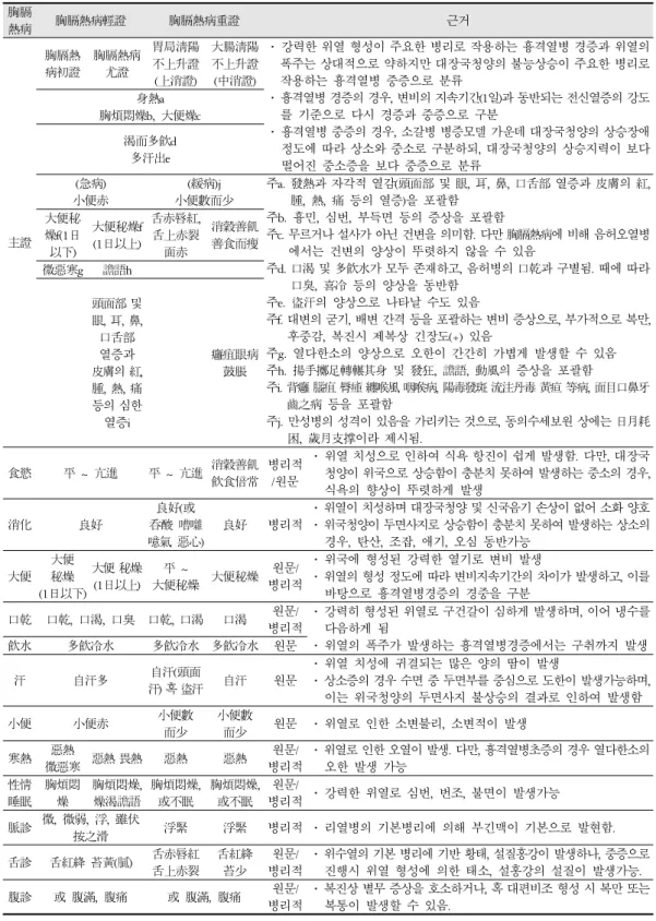 Table 2. Classification and Definition of Chest-Heat Congested (Hyunggyeok-yeol) Symptomatology in Soyangin Disease
