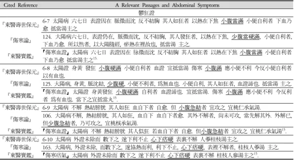 Table 1. The Abdominal Symptoms of Congestive Hyperpsychotic Symptomatology on 