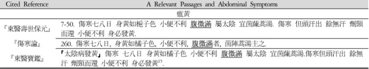 Table 4. The Abdominal Symptoms of Greater-Yin Accompanied Jaundice Pattern on 