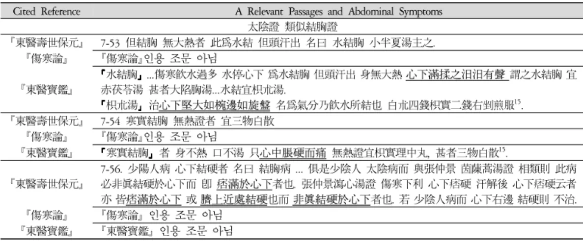 Table 5. The Abdominal Symptoms of Greater-Yin Accompanied Similar Chest Bindon Pattern on 