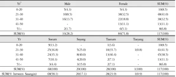 Table 1. Gender, Age and Constitutional Distribution of Urticaria Patients (n=117)(1) 조사대상자의 성별,  연령 및 사상인 분포(2) 병력기간 및 발병계절 (3) 두드러기의 의심요인 및 악화요인(4) 소양감‧팽진 정도, 두드러기 개수‧크기‧신체분포‧호발시간(낮/밤/종일)(5) 동반증상의 유무 : 입술‧혀‧외음부의 혈관부종, 피부묘기증(6) 두드러기 환자의 사상인별 소증 특성5) 두드러기 
