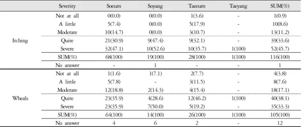 Table 5. Sasang Constitutional Distribution of Degree of Itching and Wheals (n=117)